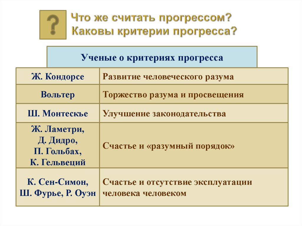 Прогресс аргументы. Каковы критерии прогресса. Критерии прогресса развитие человеческого разума. Ученые о критериях прогресса. Ж Кондорсе критерий прогресса.