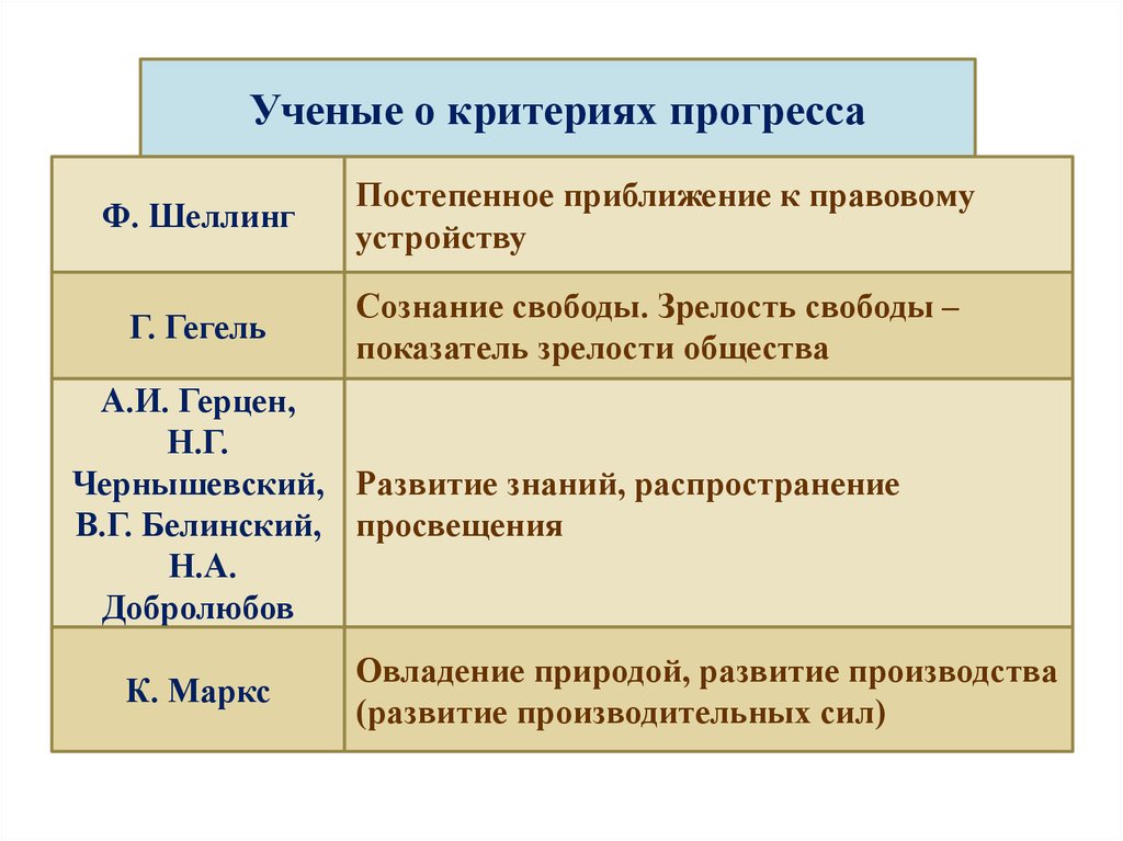 Критерии прогресса. Ученые о критериях прогресса. Ученые о критериях прогресса таблица. Мыслители о критериях прогресса. Точки зрения на критерии прогресса.