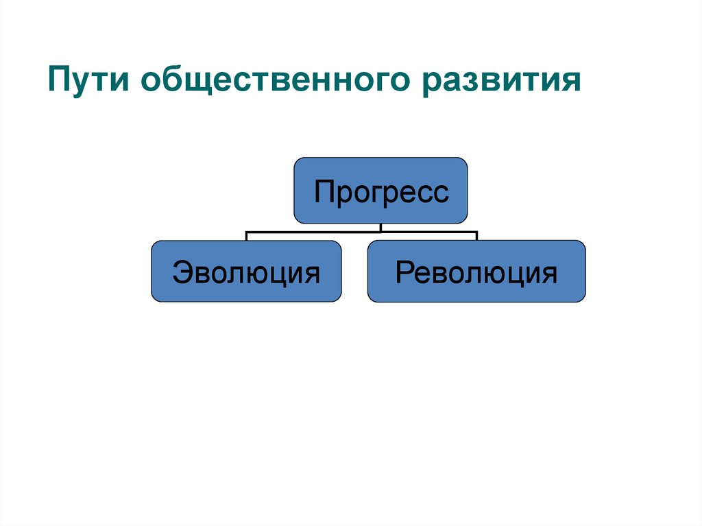 Пути общественного развития. Пути развития общества. Основные пути общественного развития. Основные пути общественного развития схема.