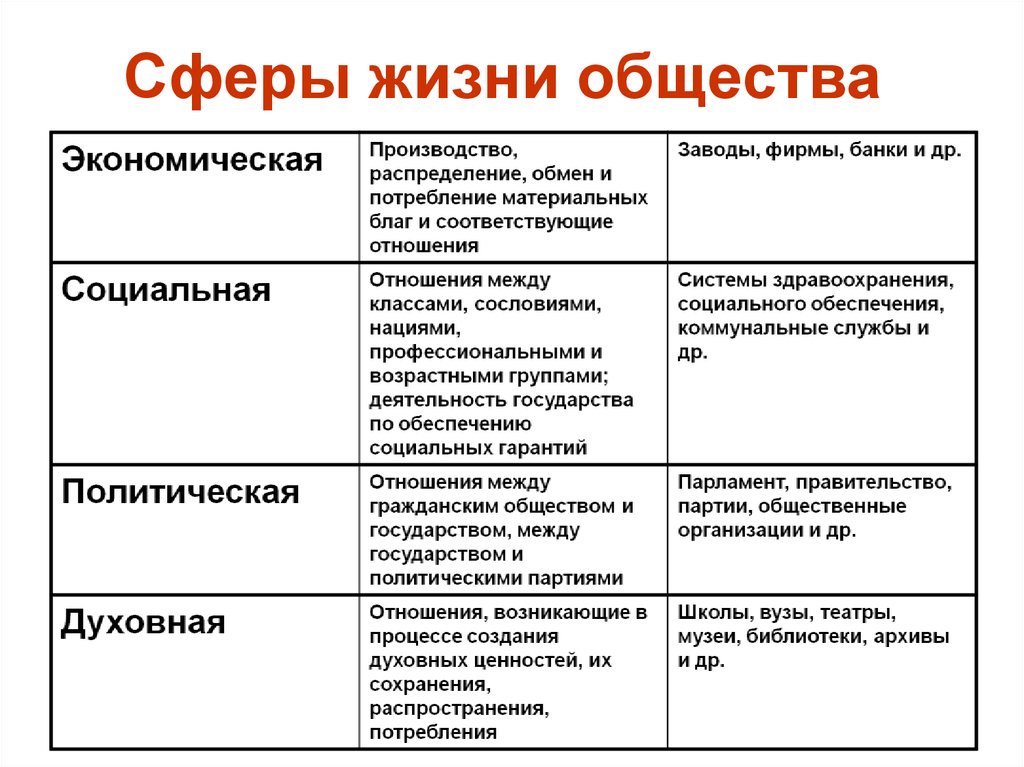 Какие сферы общественной жизни. Экономическая политическая социальная духовная сферы общества. Сферы жизни экономическая социальная политическая духовная. Назовите и охарактеризуйте основные сферы жизни общества кратко. Основные сферы общества кратко.