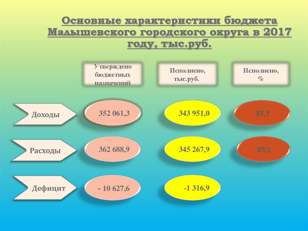 Основные характеристики бюджета Малышевского городского округа в 2017 году, тыс.руб.