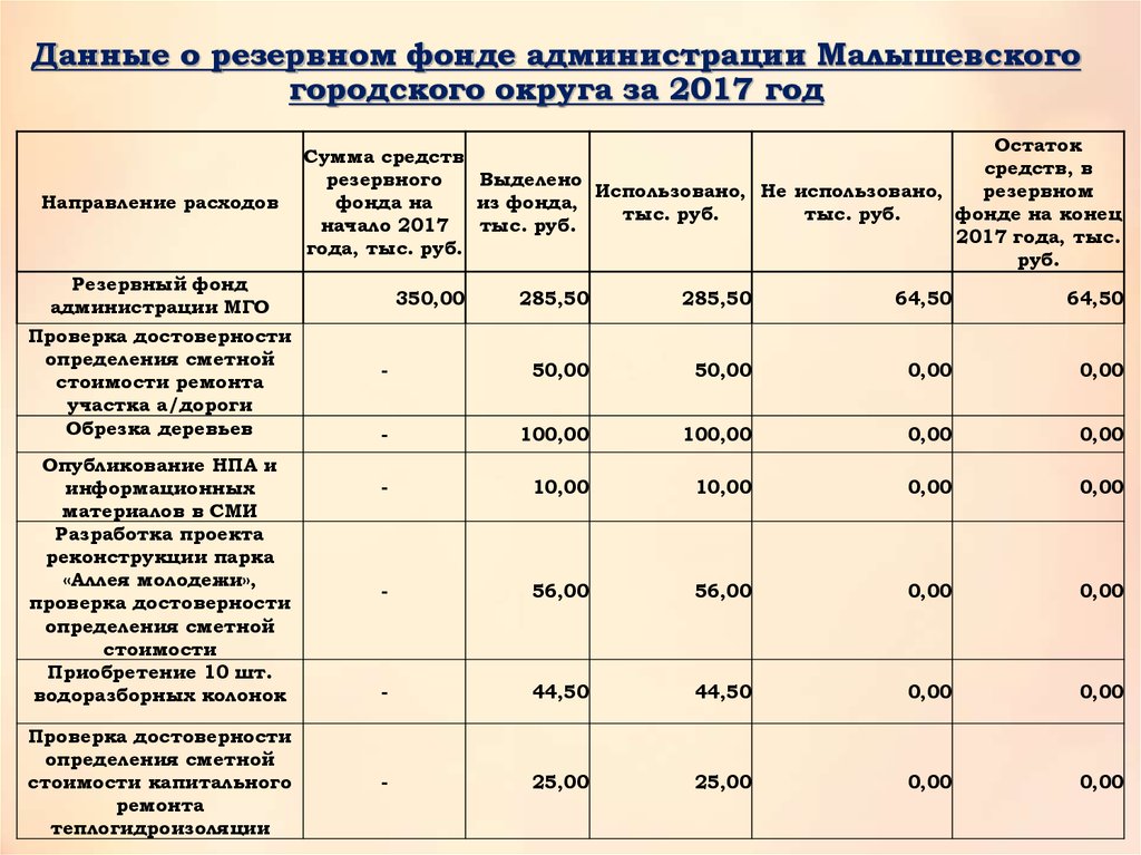 Использования средств резервного фонда