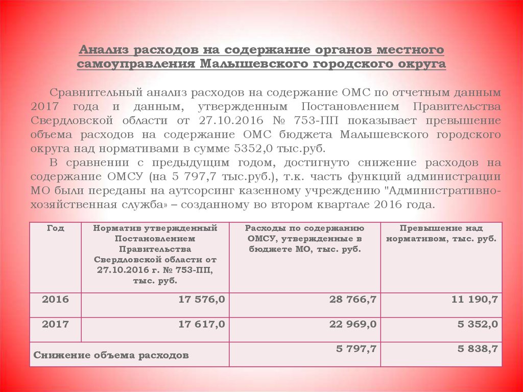 Анализ расходов на содержание органов местного самоуправления Малышевского городского округа