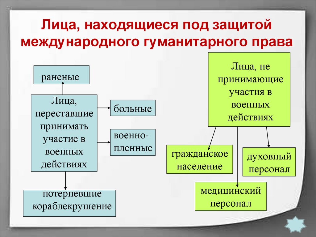 Правовая защита жертв международных конфликтов. Лица которые находятся под защитой МГП. Перечислите категории лиц находящихся под защитой МГП.