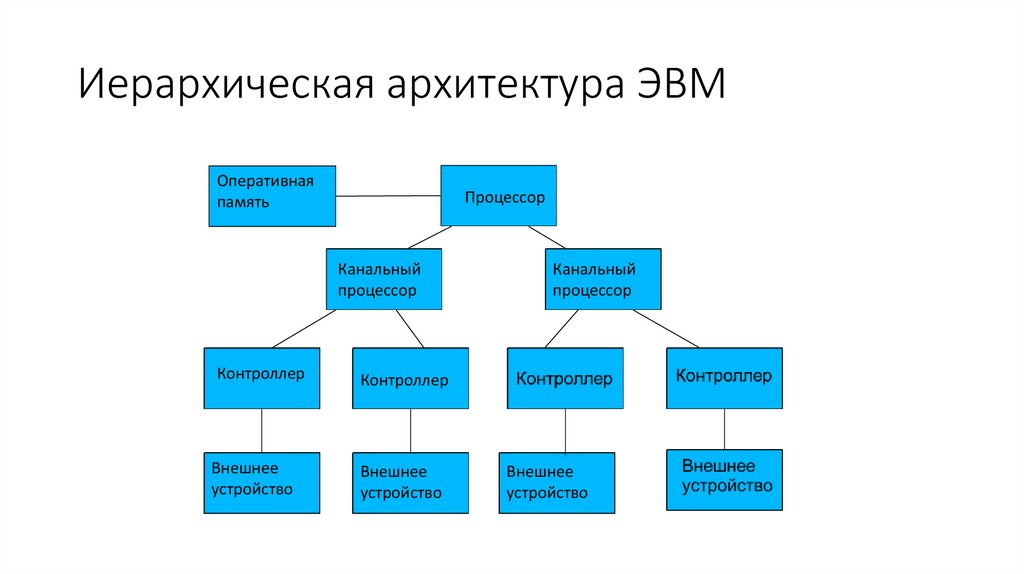 Виде иерархически организованной системы. Архитектура ЭВМ типа звезда. Иерархическая архитектура. Иерархическая архитектура ЭВМ. Иерархия в архитектуре.