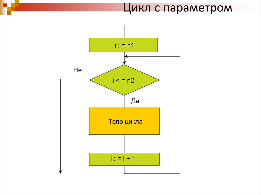 Схема параметр цикла тело цикла