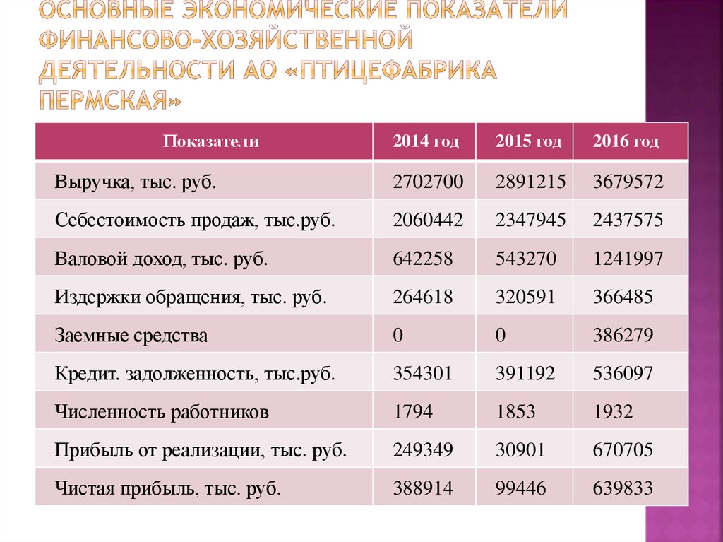 Показателя 2014 год 2015 год