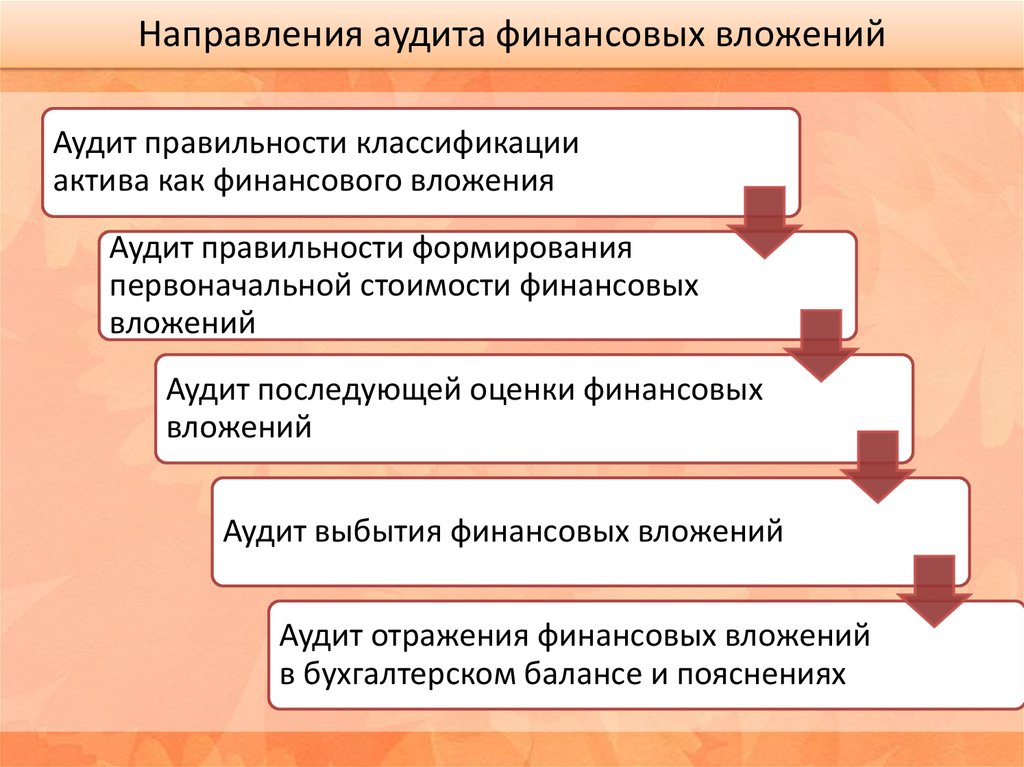 План проверки финансовых вложений