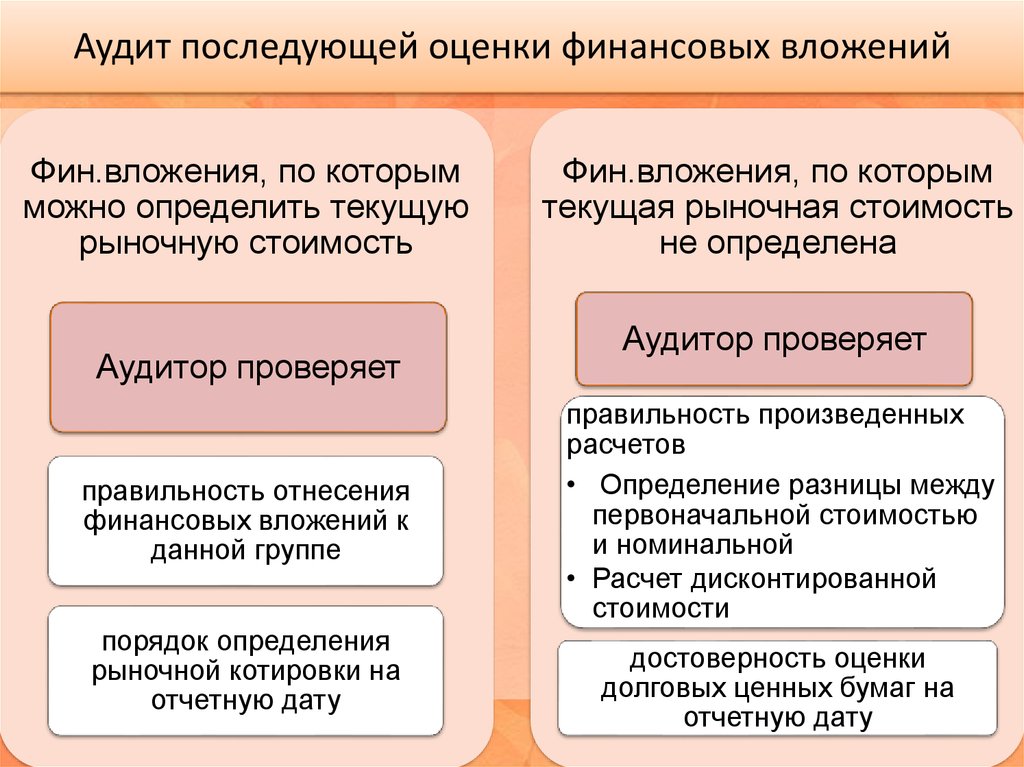 Финансовые вложения. Аудит финансовых вложений. Аудит учета финансовых вложений. Аудиторская проверка финансовых вложений. Последовательность процедуры аудита финансовых вложений.