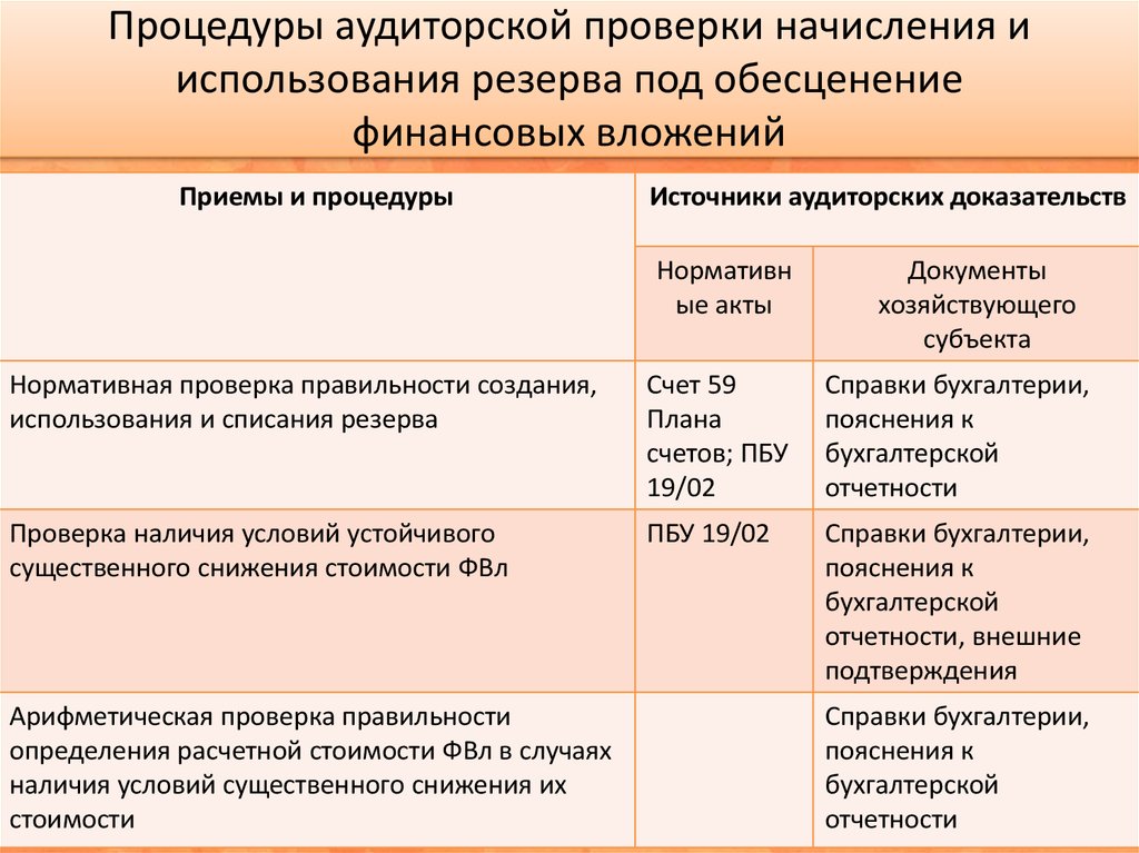 План проверки финансовых вложений