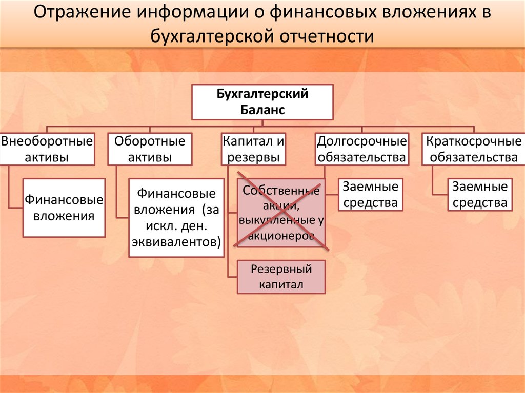 Аудит финансовых вложений и операций с ценными бумагами - презентация онлайн