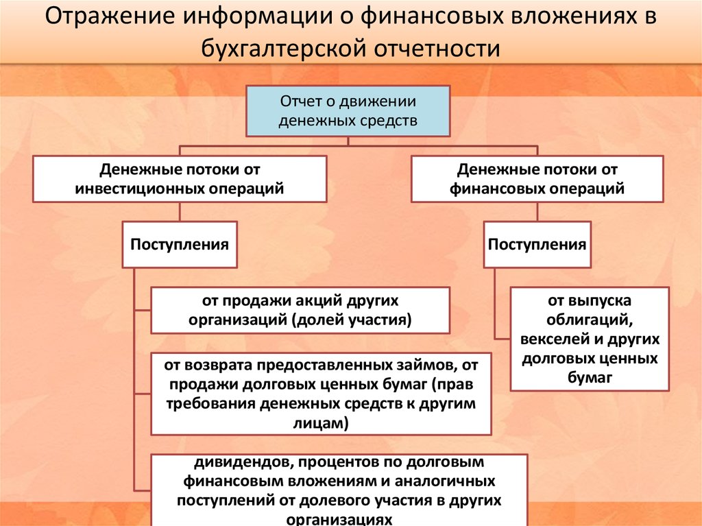 Финансовые вложения презентация