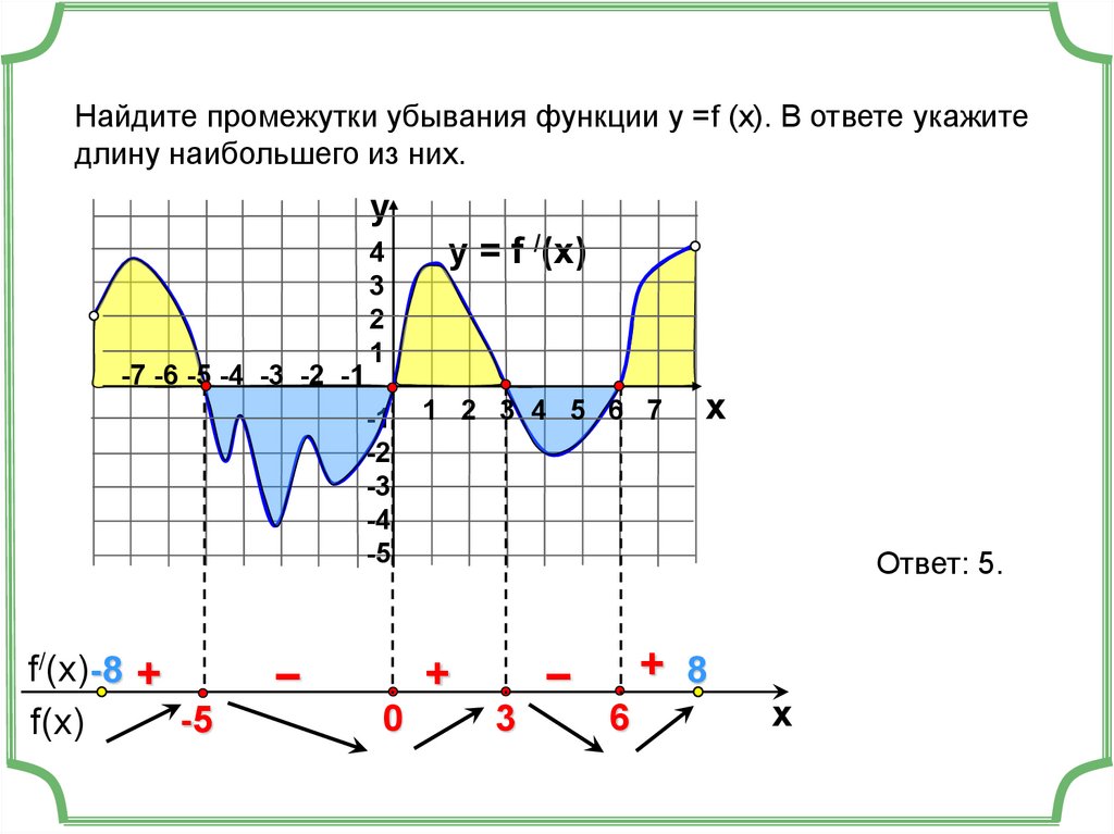 Возрастание производной. Промежутки убывания функции y f x. График производной функции убывает. Найдите промежутки убывания функции. Промежутки убывания функции f x.