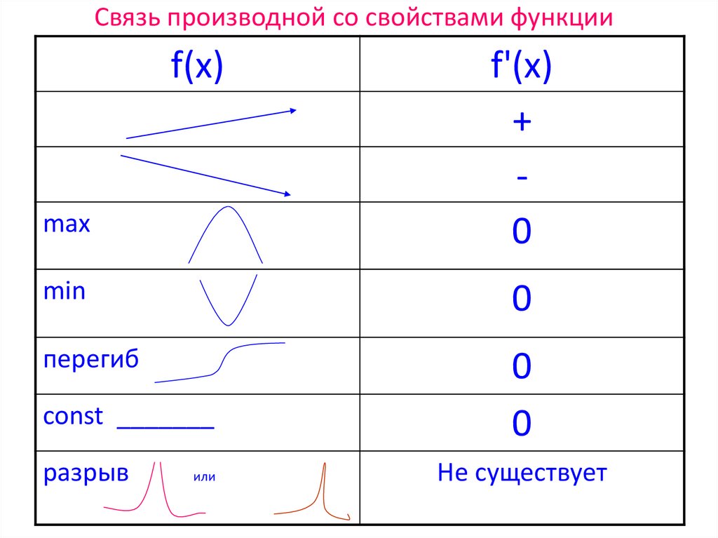 Функция и производная на графике. Связь функции и производной на графике. Связь графиков функции и производной. Связь между графиком функции и ее производной. Взаимосвязь функции и ее производной.