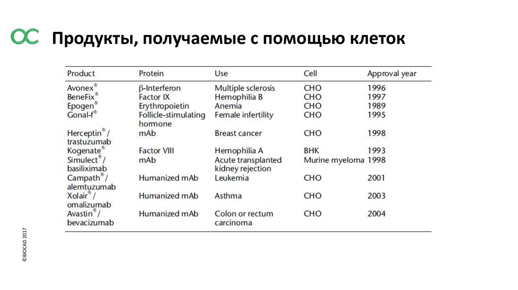 Продукты, получаемые с помощью клеток