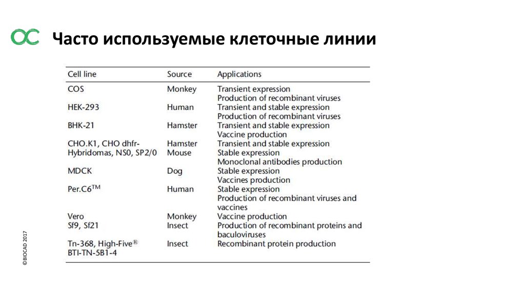 Часто используемые клеточные линии