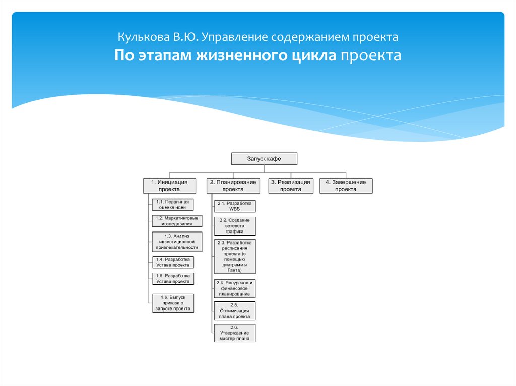 Постройте иерархическую структуру работ в проекте wbs по принципу этапов жизненного цикла