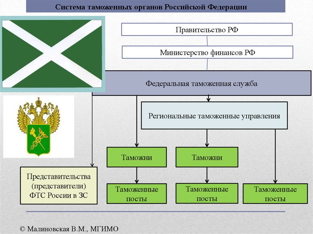 Таможенные органы презентация