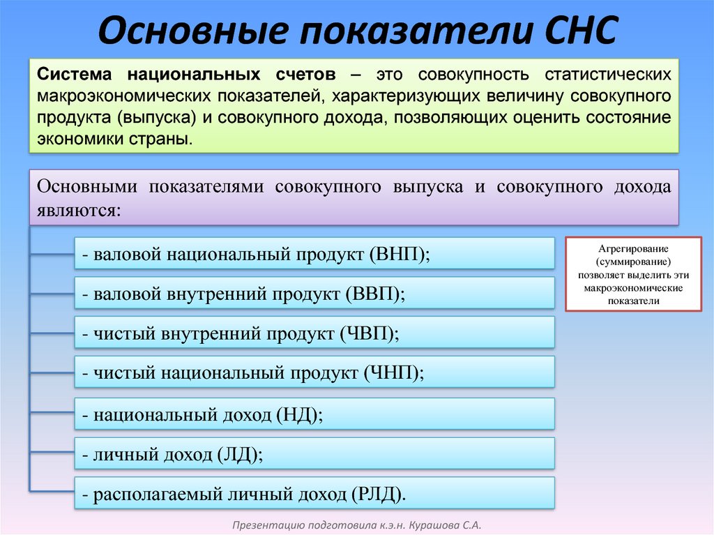 Система национальных показателей. Основные показатели СНС. Показатели системы национальных счетов. Показатели системы национальных счетов СНС. Макроэкономические показатели СНС.