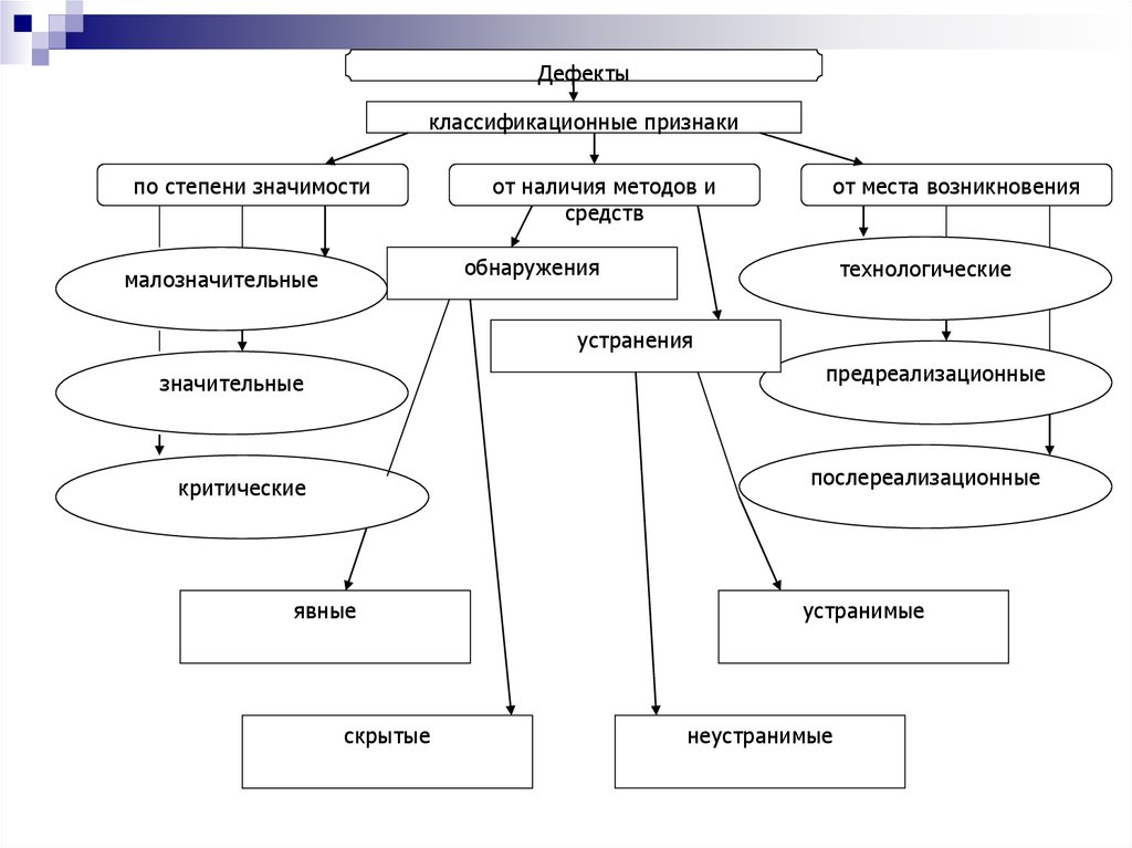 Дефектам относятся. Классификация дефектов товаров. Классификация дефектов по степени значимости. Диагностирование дефектов. Классификационные признаки дефектов.
