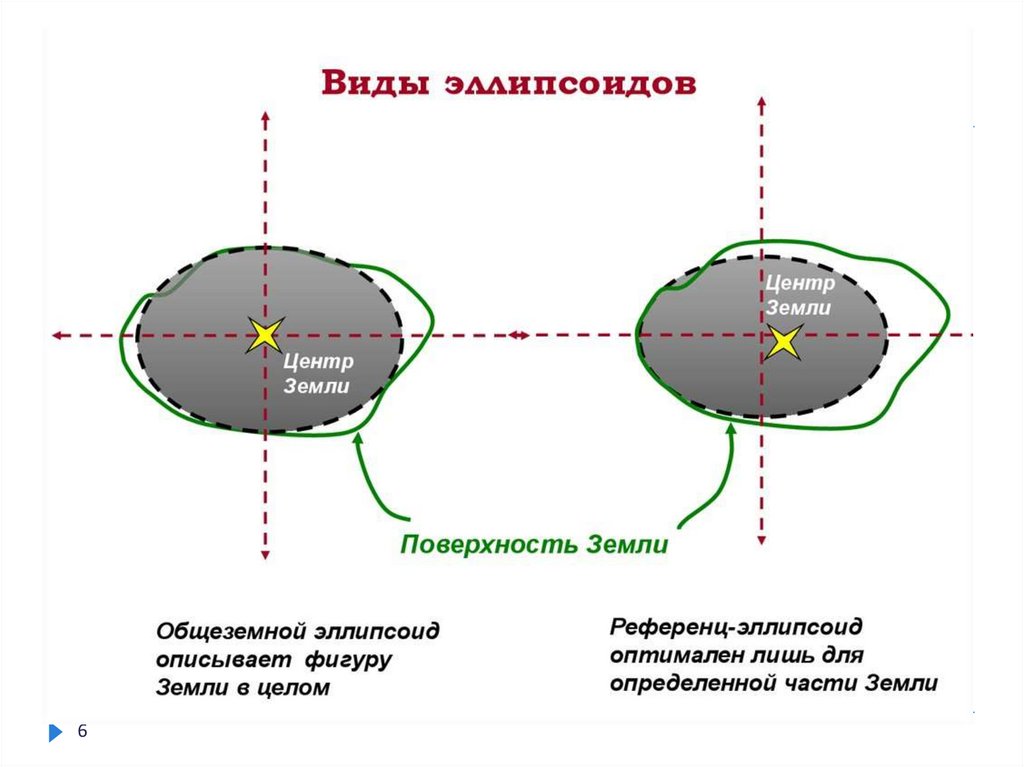 Референц эллипсоид красовского. Общеземной эллипсоид и референц эллипсоид. Геоид референц эллипсоид. Земной эллипсоид в геодезии.