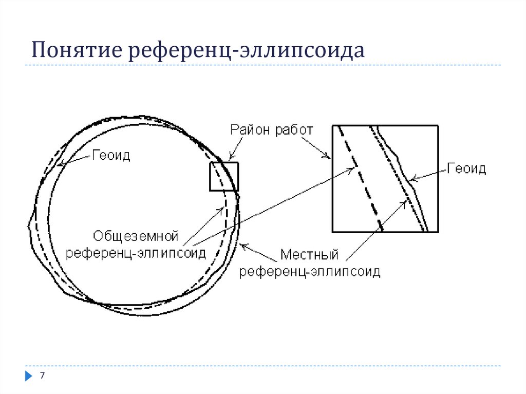 Референц эллипсоид красовского. Референц эллипсоид. Геоид эллипсоид референц-эллипсоид. Понятие референц-эллипсоида.