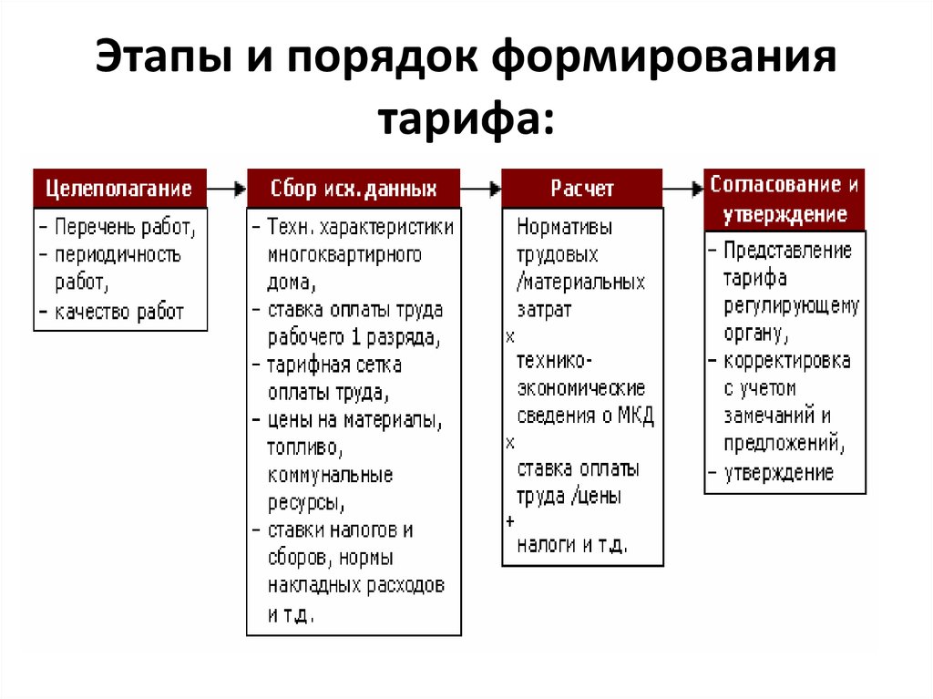 Виды тарифов