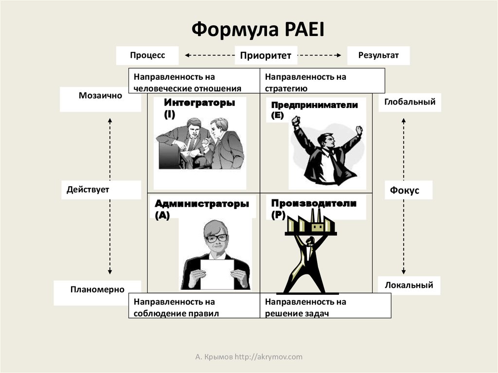 Личность лидера и стиль его поведения. Стили менеджмента по Адизесу. Типология по Адизесу. Стили управления paei. Типология лидерства Адизеса.