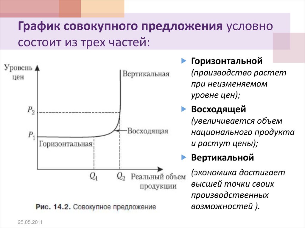 Диаграмма предложений