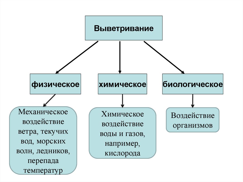 Механическое влияние. Выветривание физическое химическое биологическое. Таблица выветривания физическое химическое биологическое. Схема виды выветривания. Типы физического выветривания.