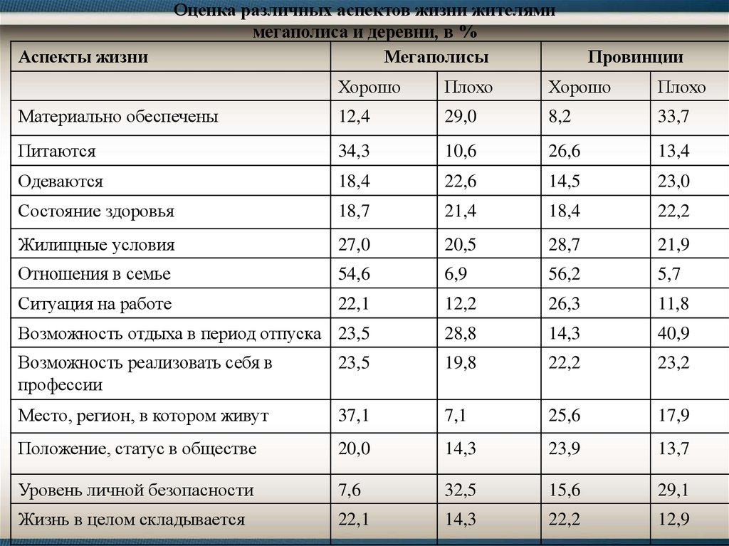 Разные оценки. Оценка различных аспектов недвижимости. Мегаполис удобный для жизни аспекты. Аспекты уровня жизни. Жизненные аспекты.