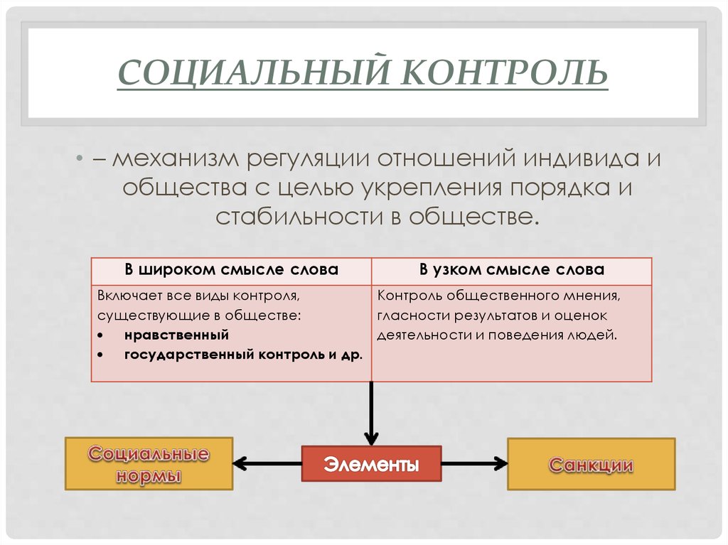 Элементы социального контроля. Виды социального контроля Обществознание. Социальный контроль это в обществознании. Из чего состоит социальный контроль. Социальный контроль это в обществознании примеры.