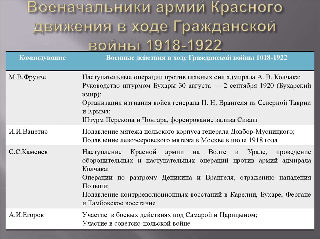 Военачальники армий Красного движения в ходе Гражданской войны 1918-1922
