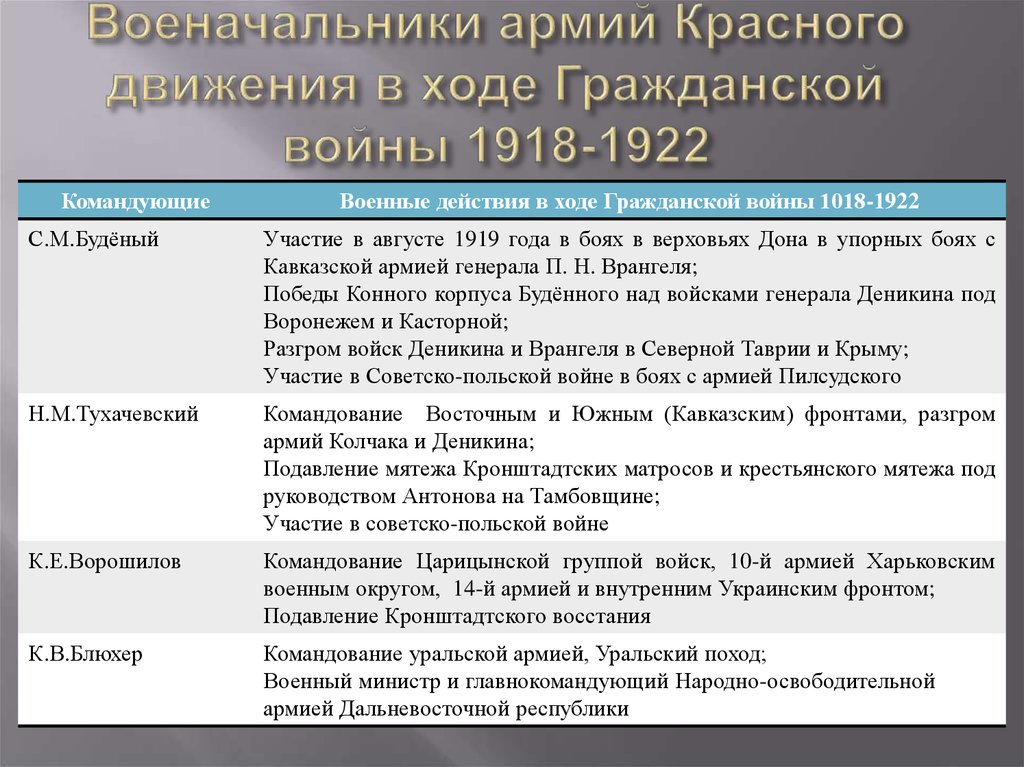 Этапы боевых действий на фронтах и движение сопротивления презентация