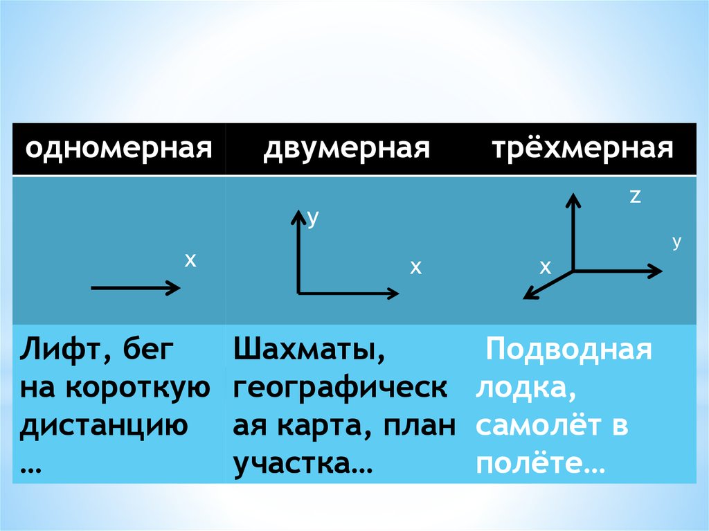 Координата в физике. Одномерная двухмерная и трехмерная система координат. Система координат это в физике. Одномерный двумерный трехмерный. Одномерная система отсчета.