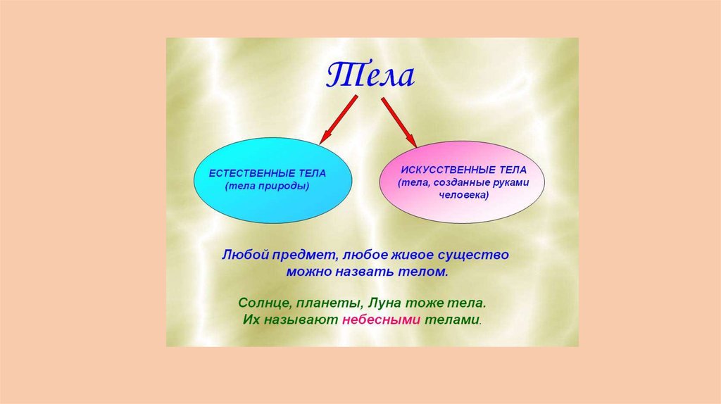 Тела природы