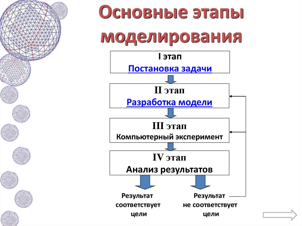 Цели и этапы моделирование. Этапы компьютерного моделирования Информатика. Этапы компьютерного моделирования схема. Перечислите основные этапы моделирования.. Моделирование этапы моделирования.