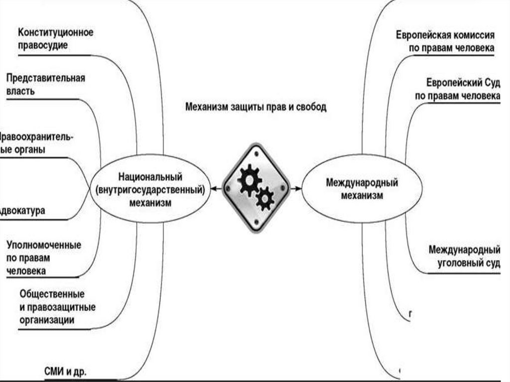 План права человека и механизм их защиты