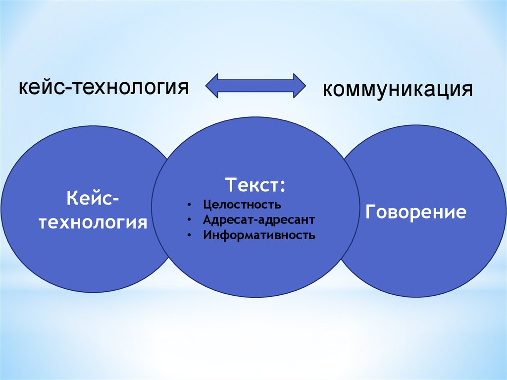 Использование метода проекта при обучении говорению