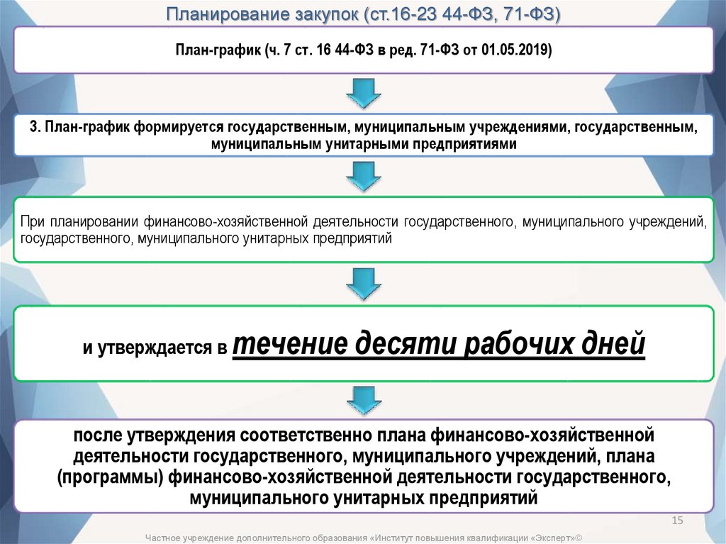 На основании чего вносятся изменения в план график по 44 фз