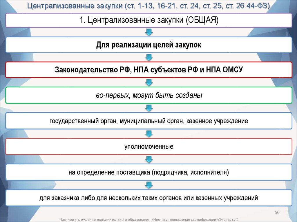 Управление закупками 44 фз