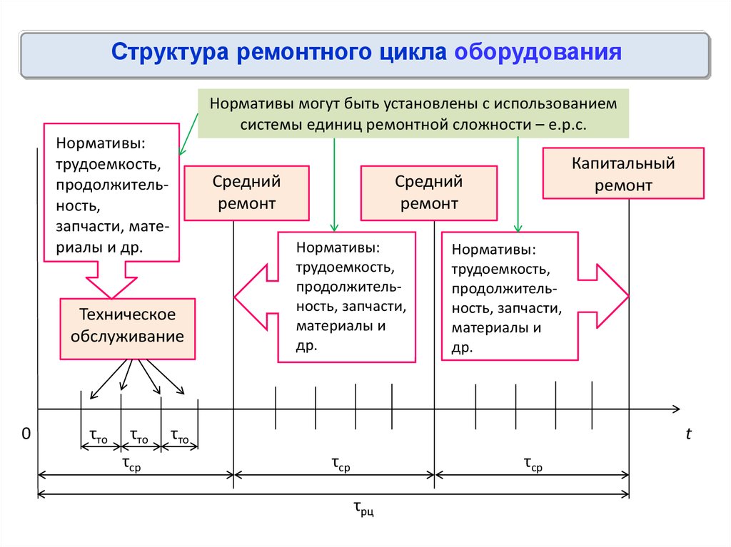 Категории оборудования