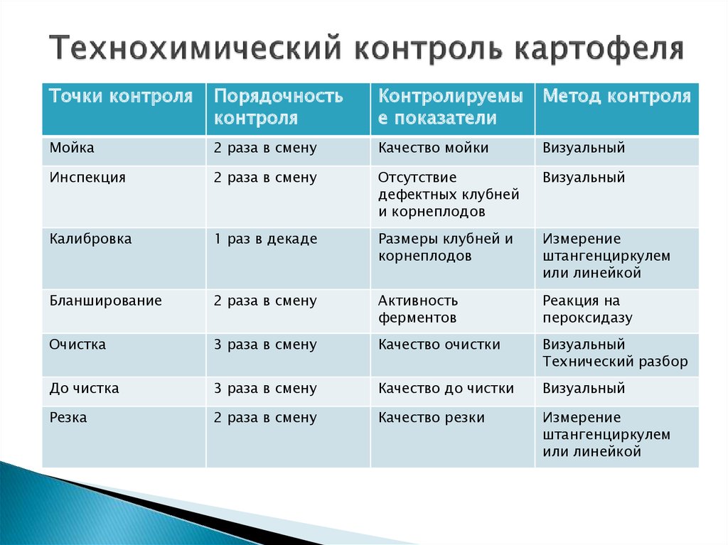 Схема технохимического контроля производства рыбы