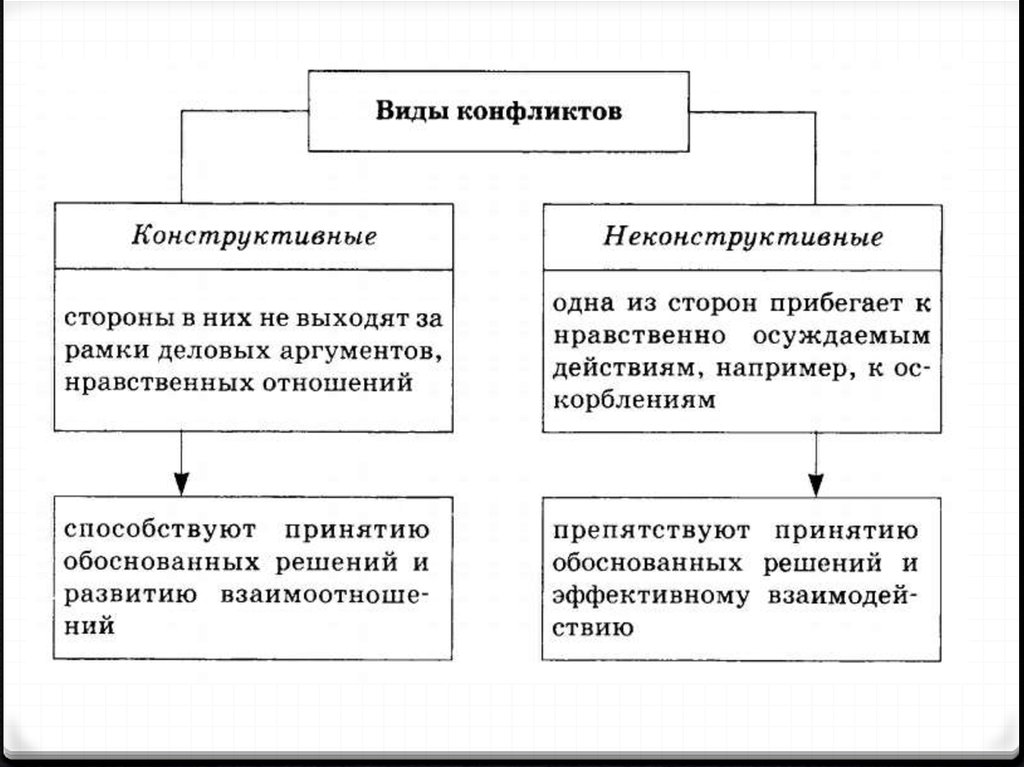 Запиши пропущенное в схеме слово конфликты конструктивные