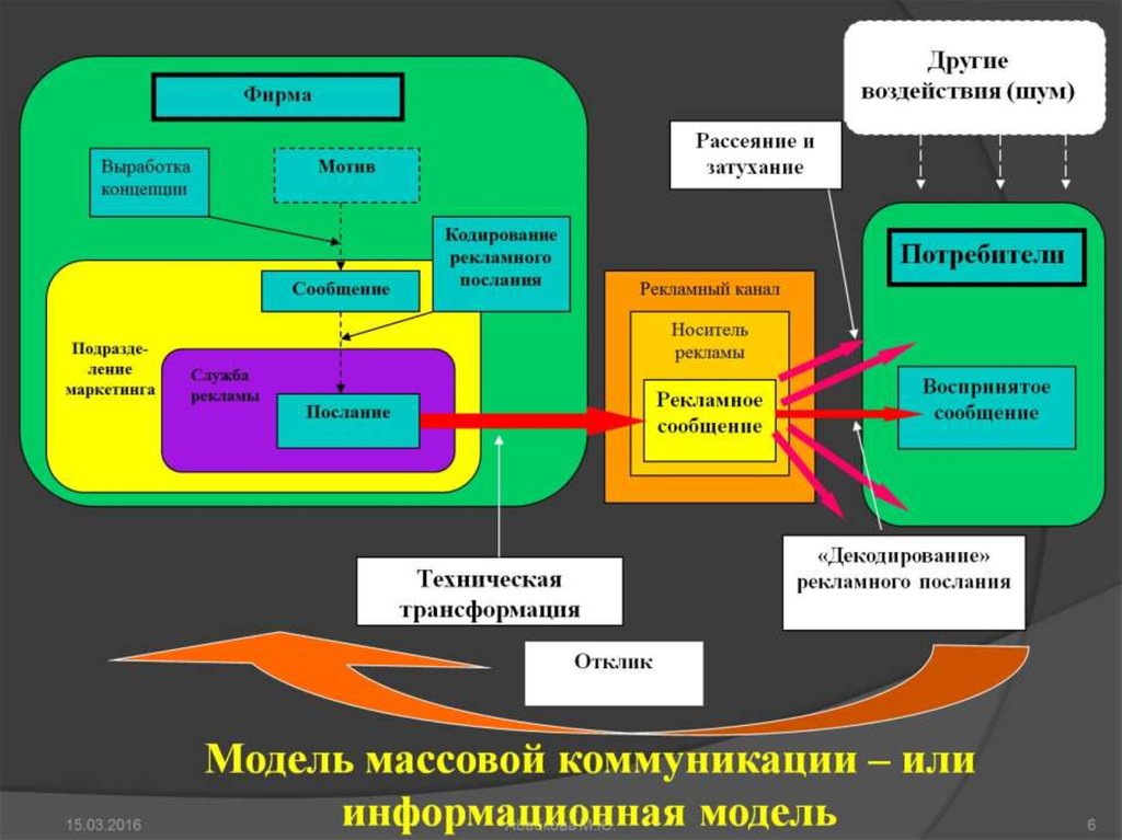 Схема рекламной коммуникации