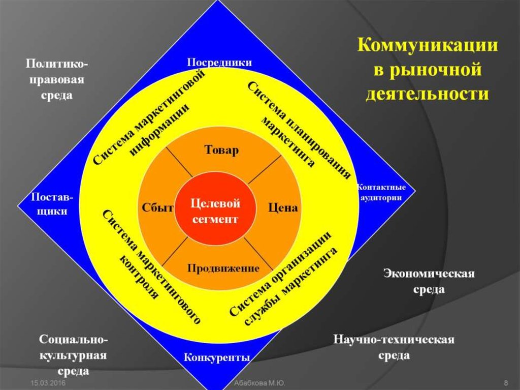 Схема маркетинговой коммуникации