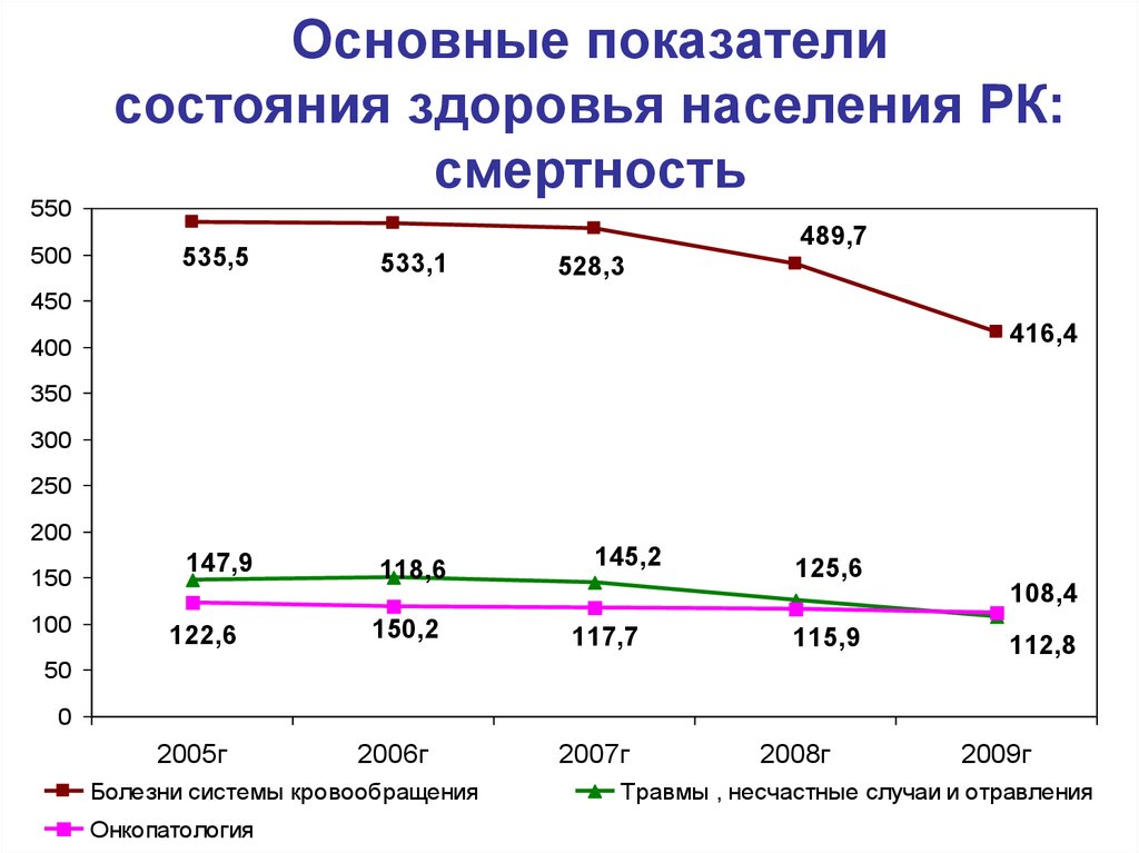 Показатели состояния здоровья