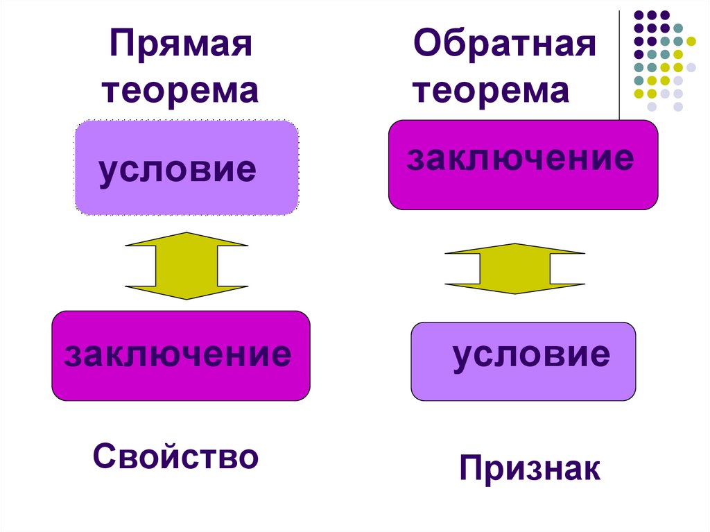 Свойства условия. Условие и заключение теоремы. Свойства и признаки. Условие и заключение теоремы пример. Понятие условия и заключения теоремы.