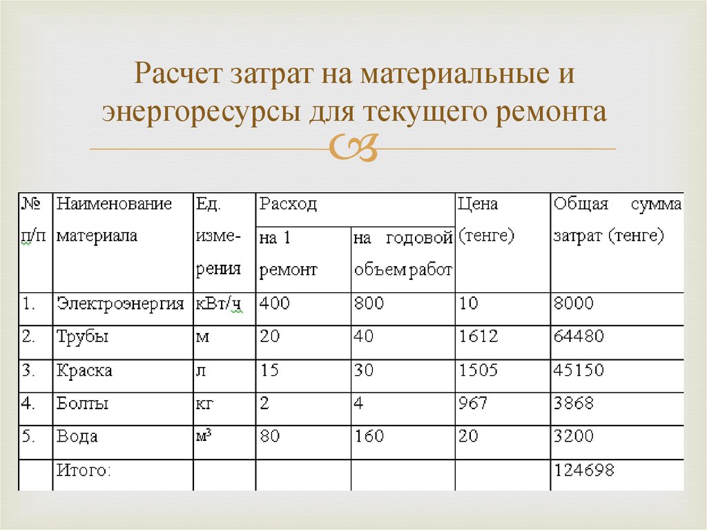 Базой для расчета прямых материальных затрат в бизнес плане является