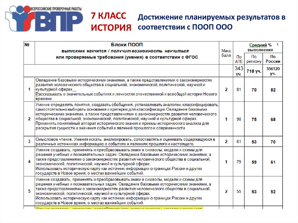 Результаты впр 8 класс русский язык. Таблица по ВПР Результаты. ВПР образец.